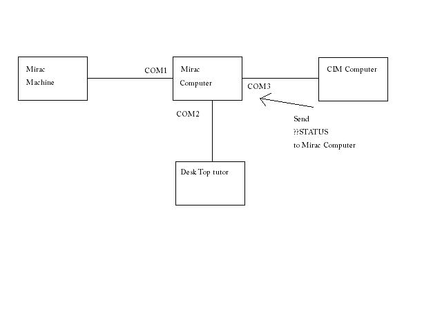 Mirac CIM Diagram