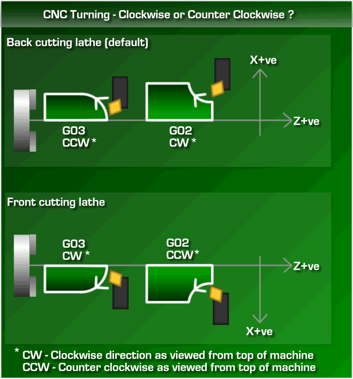 Difference between front and back cutting arcs