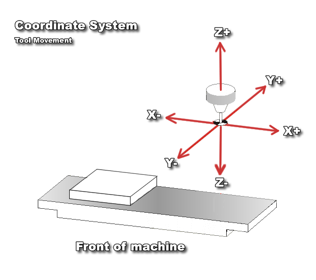 Tool movement co-ordinate system for milling machines